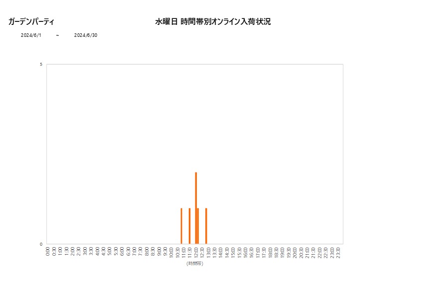 水曜日ガーデンパーティ202406グラフ